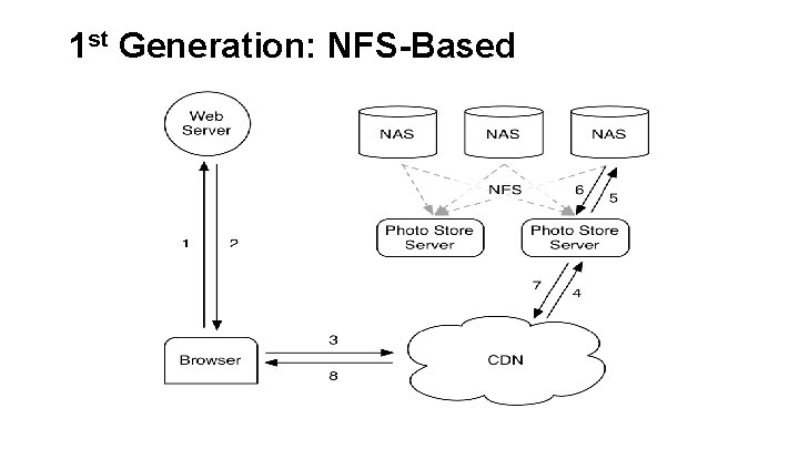 1 st Generation: NFS-Based 