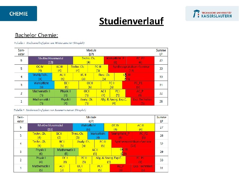 Studienverlauf Bachelor Chemie: 