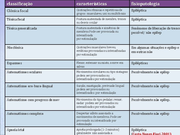 classificação características fisiopatologia Clônica focal Contrações rítmicas e repetitivas de grupos musculares, uni ou