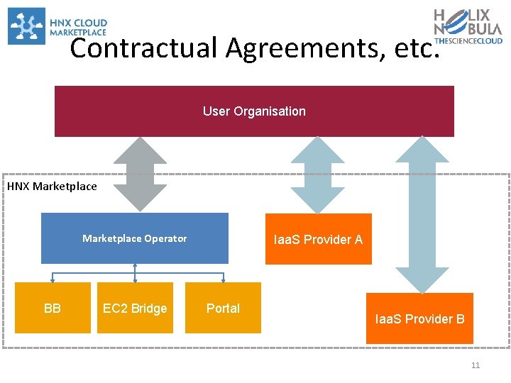 Contractual Agreements, etc. User Organisation HNX Marketplace Operator BB EC 2 Bridge Iaa. S