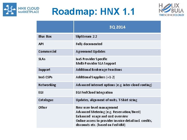 Roadmap: HNX 1. 1 3 Q 2014 Blue Box Slip. Stream 2. 2 API