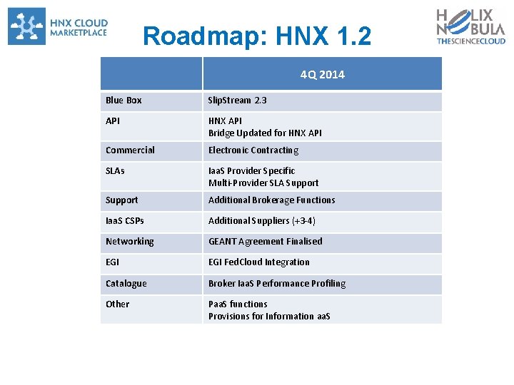 Roadmap: HNX 1. 2 4 Q 2014 Blue Box Slip. Stream 2. 3 API