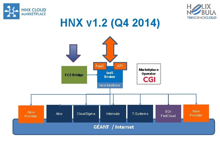 HNX v 1. 2 (Q 4 2014) API Paa. S Marketplace Operator Iaa. S