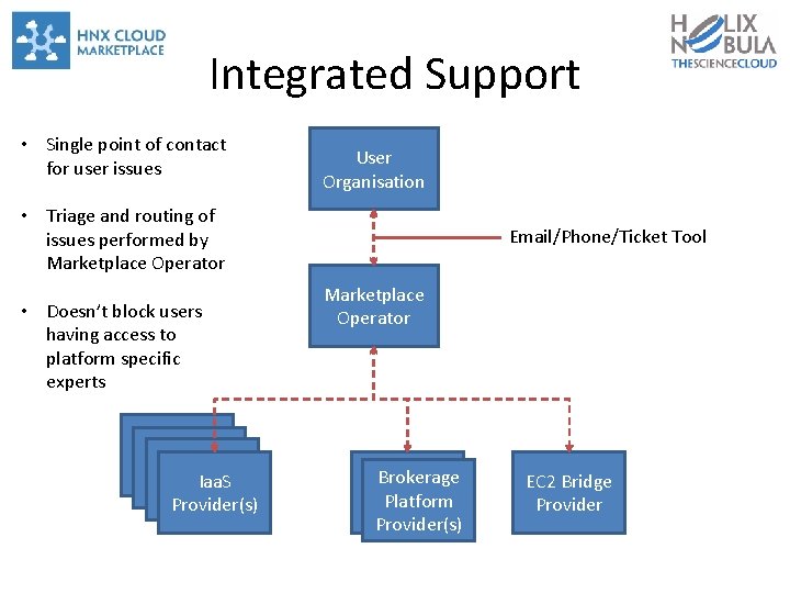 Integrated Support • Single point of contact for user issues User Organisation • Triage