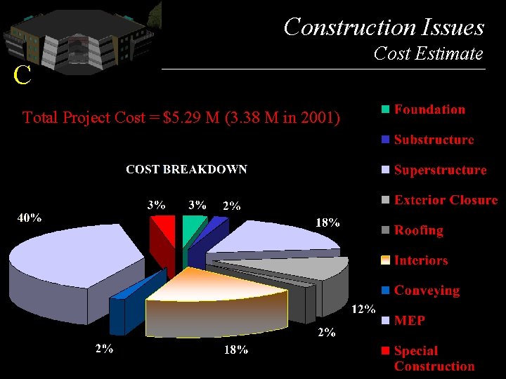 Picture Construction Issues C Total Project Cost = $5. 29 M (3. 38 M