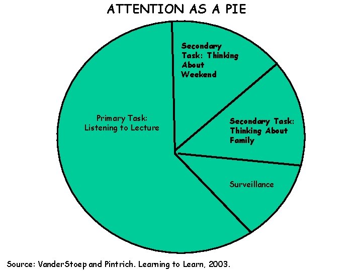 ATTENTION AS A PIE Secondary Task: Thinking About Weekend Primary Task: Listening to Lecture