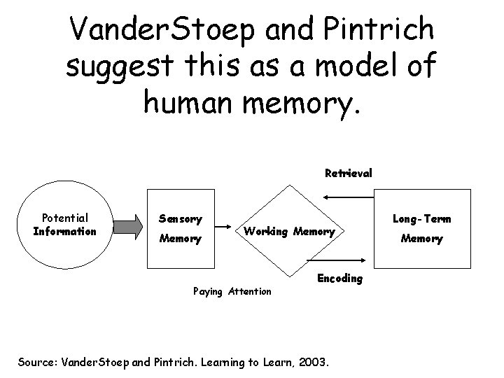Vander. Stoep and Pintrich suggest this as a model of human memory. Retrieval Potential