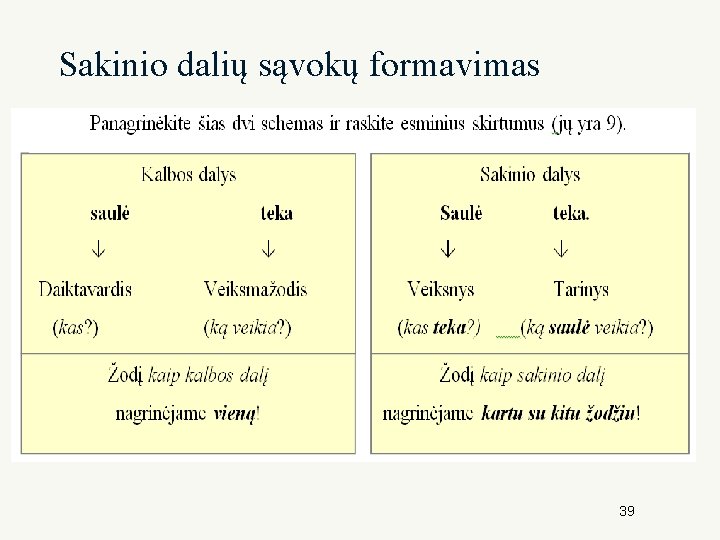 Sakinio dalių sąvokų formavimas 39 