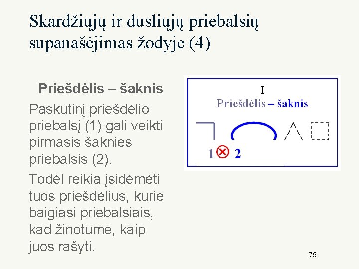 Skardžiųjų ir dusliųjų priebalsių supanašėjimas žodyje (4) Priešdėlis – šaknis Paskutinį priešdėlio priebalsį (1)