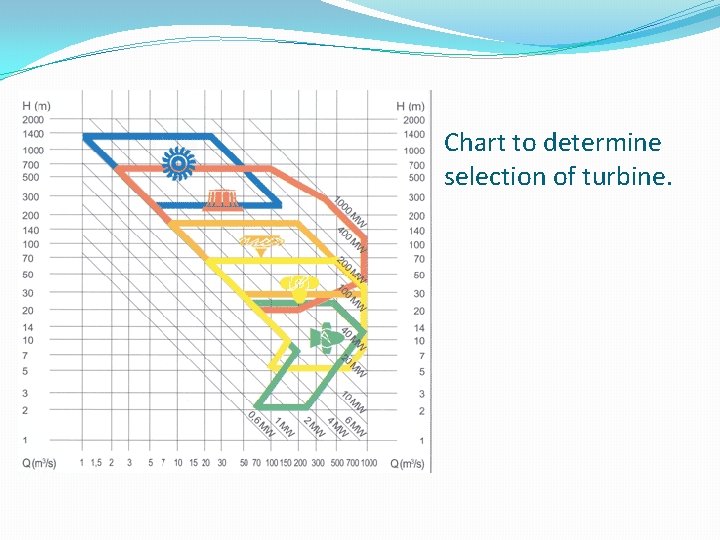 Chart to determine selection of turbine. 