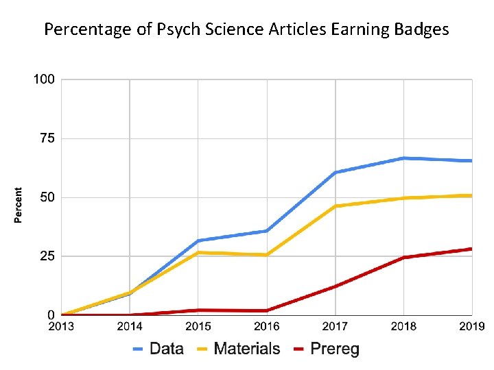 Percentage of Psych Science Articles Earning Badges 