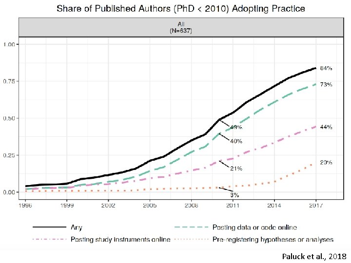 Paluck et al. , 2018 