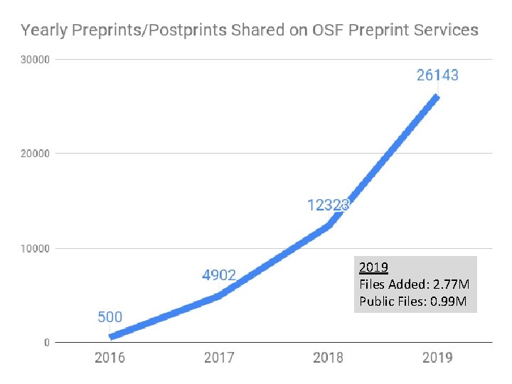 2019 Files Added: 2. 77 M Public Files: 0. 99 M 