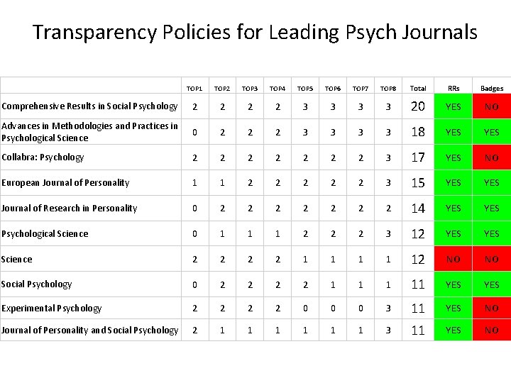 Transparency Policies for Leading Psych Journals TOP 1 TOP 2 TOP 3 TOP 4