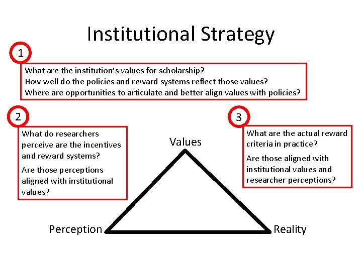 1 Institutional Strategy What are the institution’s values for scholarship? How well do the