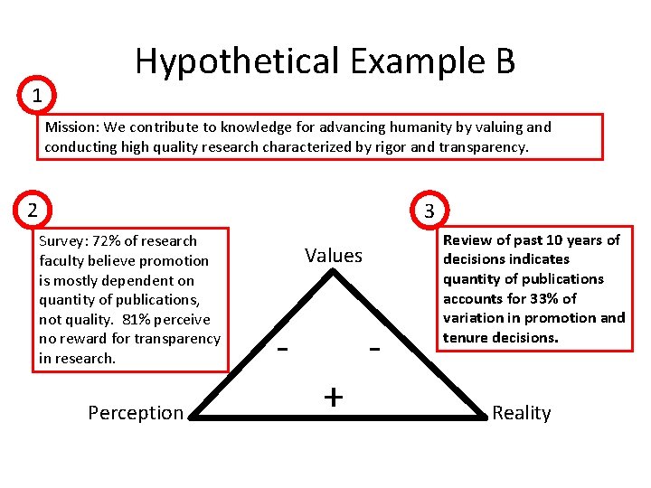 1 Hypothetical Example B Mission: We contribute to knowledge for advancing humanity by valuing