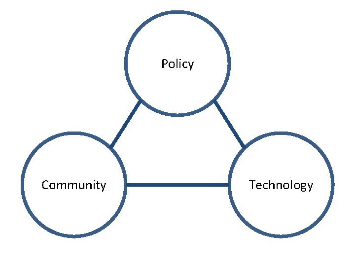 Policy Community Technology 