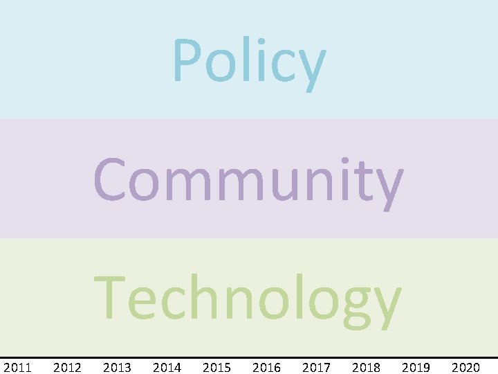 Policy Community Technology 2011 2012 2013 2014 2015 2016 2017 2018 2019 2020 
