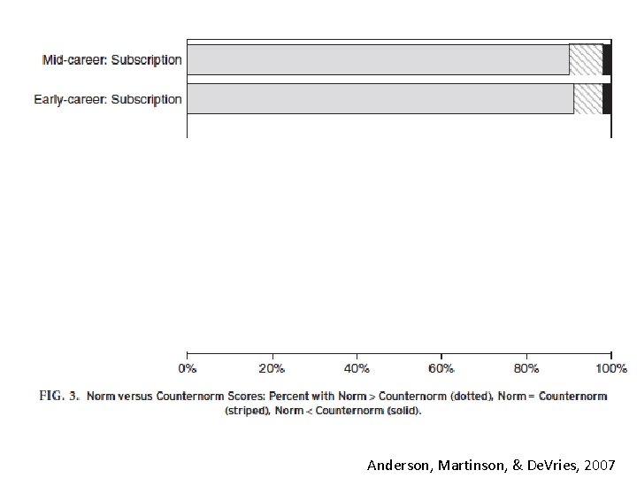 Anderson, Martinson, & De. Vries, 2007 