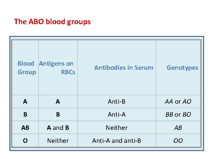 The ABO blood groups Blood Antigens on Group RBCs Antibodies in Serum Genotypes A