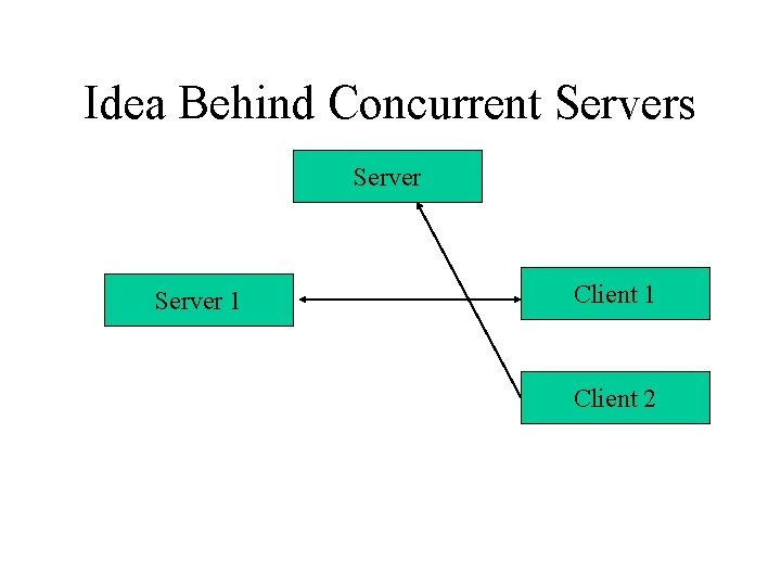 Idea Behind Concurrent Servers Server 1 Client 2 