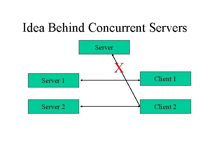 Idea Behind Concurrent Servers Server X Server 1 Client 1 Server 2 Client 2