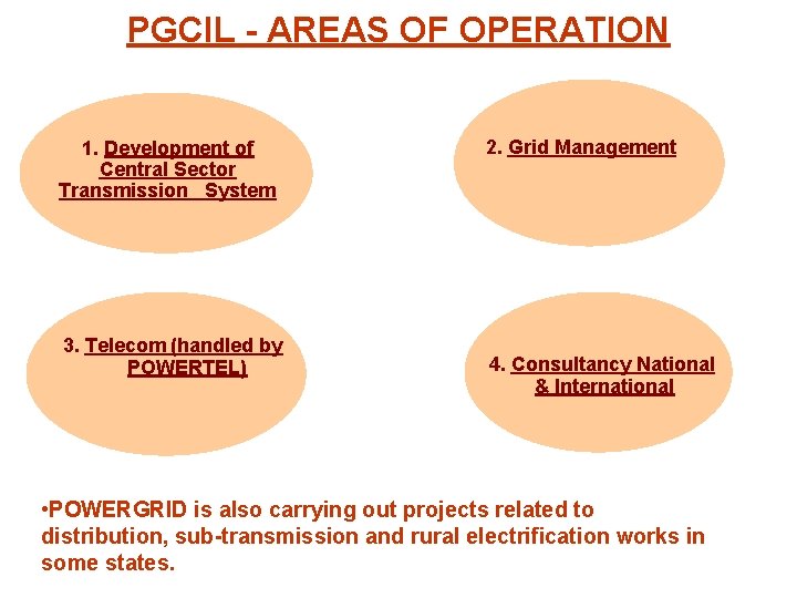 PGCIL - AREAS OF OPERATION 1. Development of Central Sector Transmission System 3. Telecom