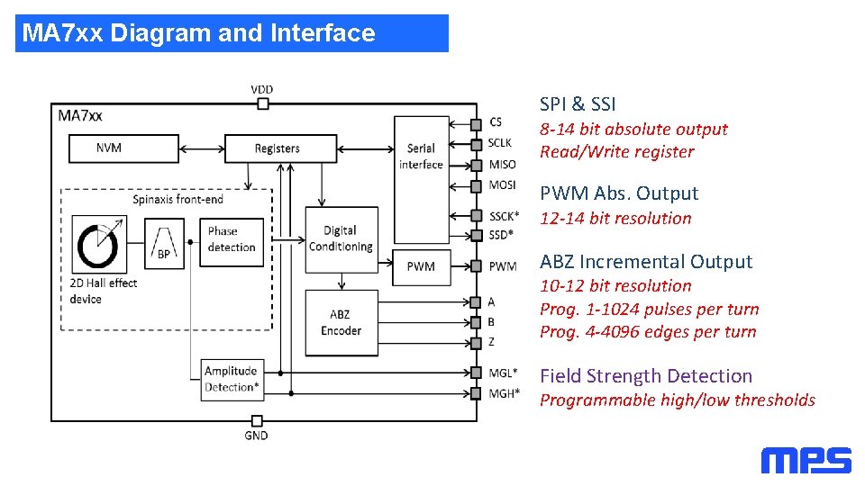 MA 7 xx Diagram and Interface SPI & SSI 8 -14 bit absolute output MA 7 xx Diagram and Interface SPI & SSI 8 -14 bit absolute output