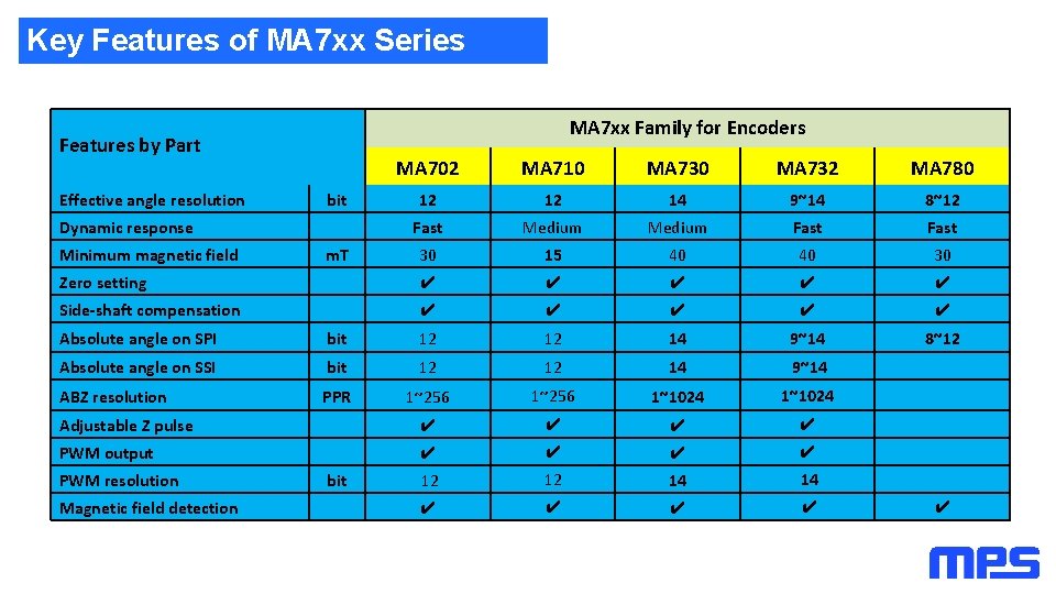 Key Features of MA 7 xx Series MA 7 xx Family for Encoders Features Key Features of MA 7 xx Series MA 7 xx Family for Encoders Features