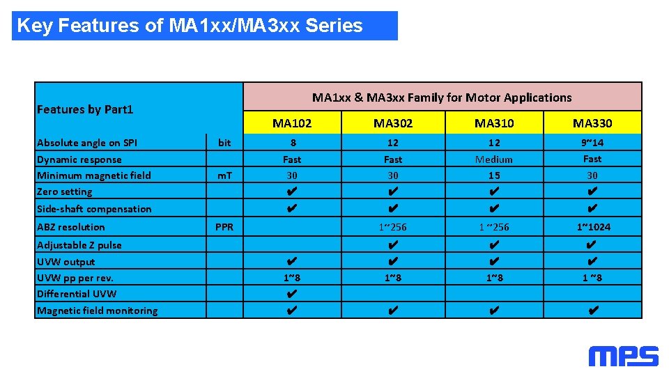 Key Features of MA 1 xx/MA 3 xx Series MA 1 xx & MA Key Features of MA 1 xx/MA 3 xx Series MA 1 xx & MA