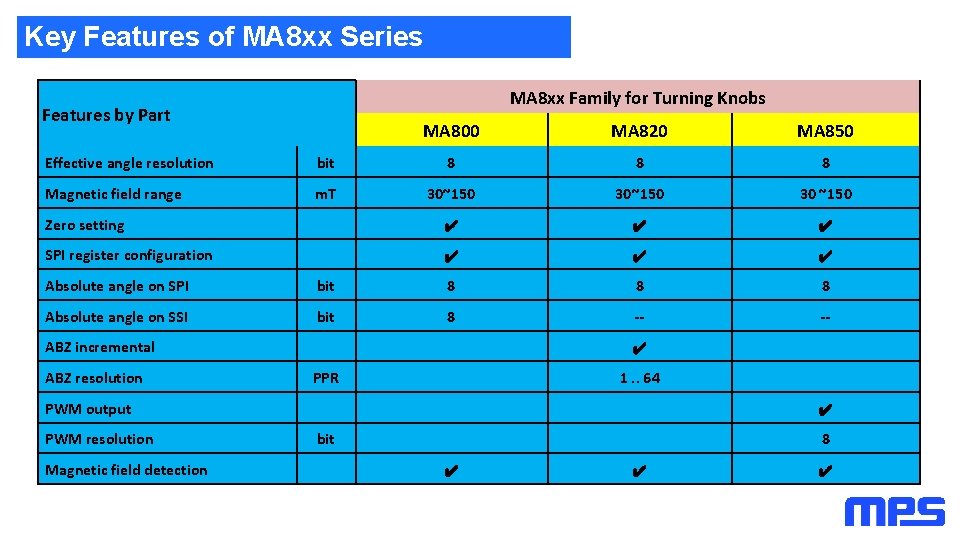 Key Features of MA 8 xx Series MA 8 xx Family for Turning Knobs Key Features of MA 8 xx Series MA 8 xx Family for Turning Knobs