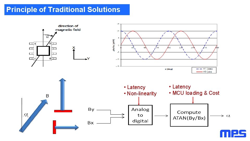 Principle of Traditional Solutions • Latency • Non-linearity • Latency • MCU loading & Principle of Traditional Solutions • Latency • Non-linearity • Latency • MCU loading &