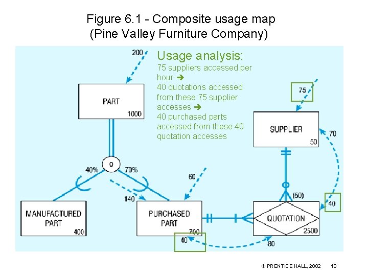 Figure 6. 1 - Composite usage map (Pine Valley Furniture Company) Usage analysis: 75