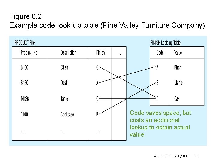 Figure 6. 2 Example code-look-up table (Pine Valley Furniture Company) Code saves space, but