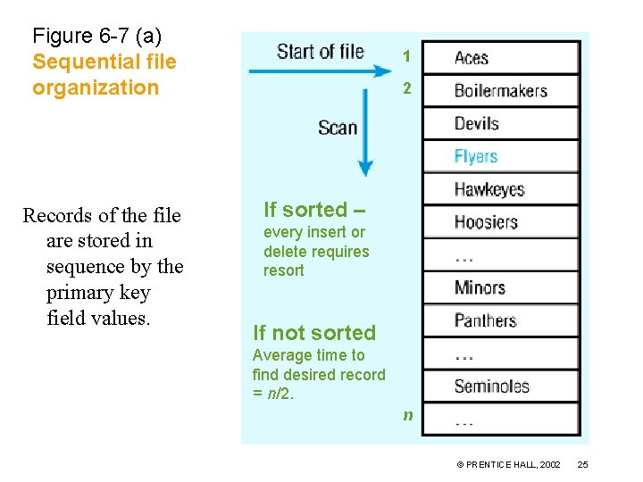 Figure 6 -7 (a) Sequential file organization Records of the file are stored in