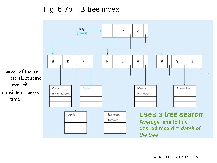 Fig. 6 -7 b – B-tree index Leaves of the tree are all at