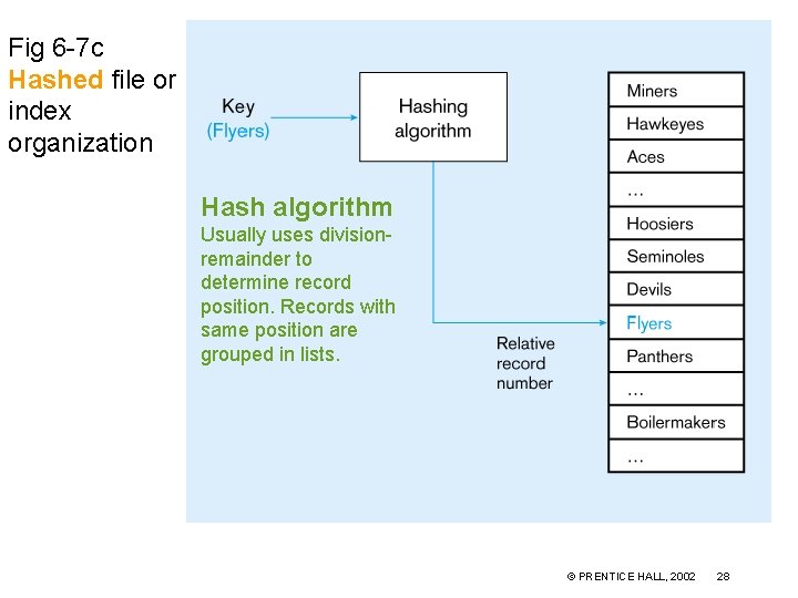Fig 6 -7 c Hashed file or index organization Hash algorithm Usually uses divisionremainder