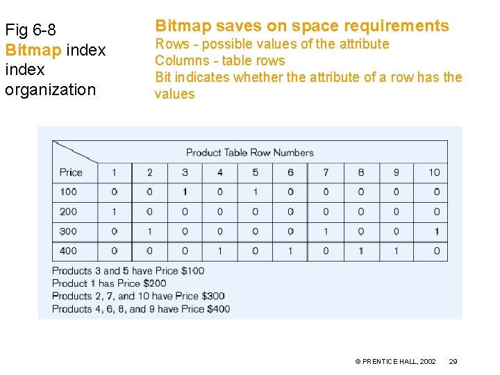 Fig 6 -8 Bitmap index organization Bitmap saves on space requirements Rows - possible
