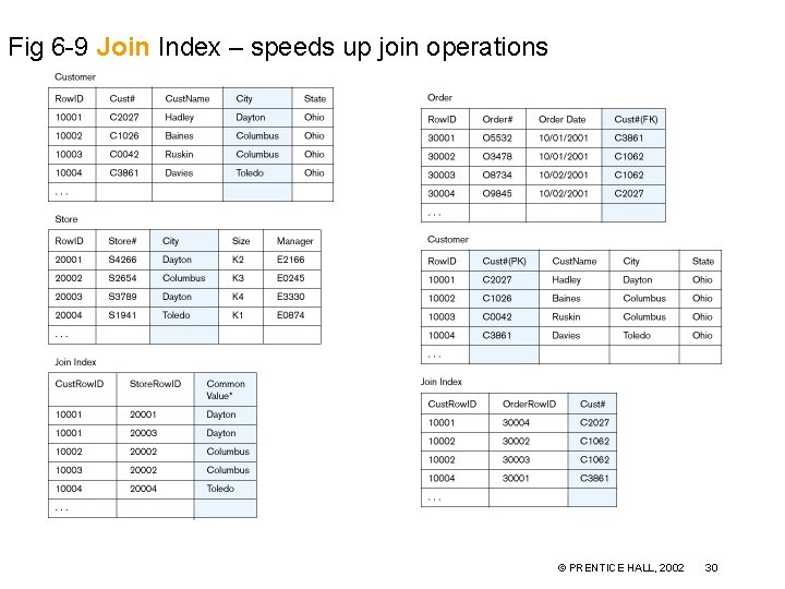 Fig 6 -9 Join Index – speeds up join operations © PRENTICE HALL, 2002