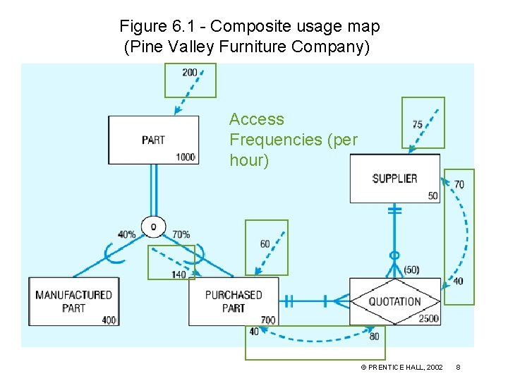 Figure 6. 1 - Composite usage map (Pine Valley Furniture Company) Access Frequencies (per