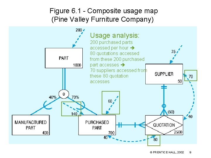Figure 6. 1 - Composite usage map (Pine Valley Furniture Company) Usage analysis: 200