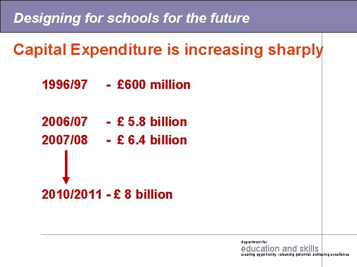 Designing for schools for the future Capital Expenditure is increasing sharply 1996/97 - £