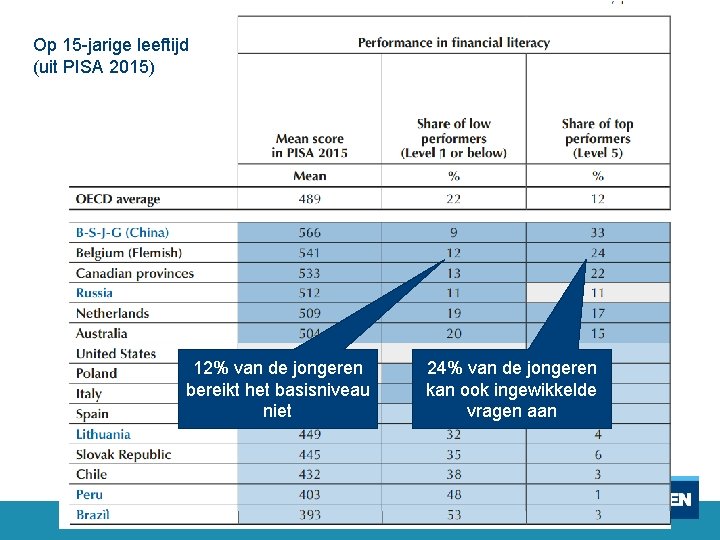 Op 15 -jarige leeftijd (uit PISA 2015) 12% van de jongeren bereikt het basisniveau