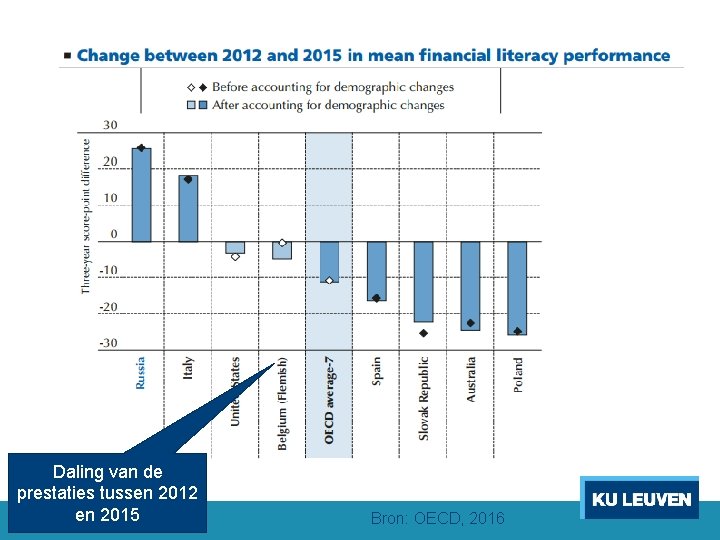 Stand van zaken Daling van de prestaties tussen 2012 en 2015 Bron: OECD, 2016