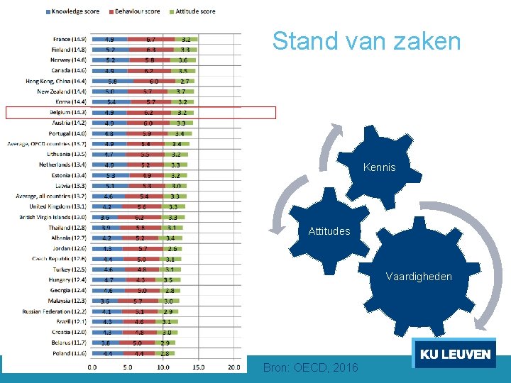 Stand van zaken Kennis Attitudes Vaardigheden Bron: OECD, 2016 