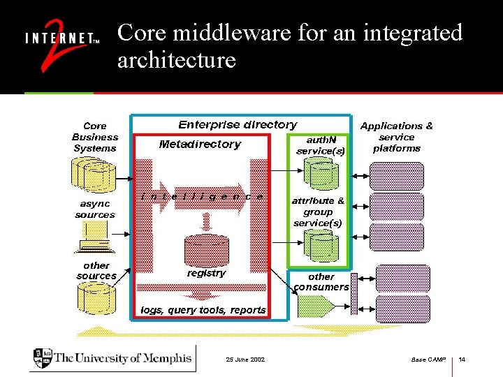 Core middleware for an integrated architecture 25 June 2002 Base CAMP 14 