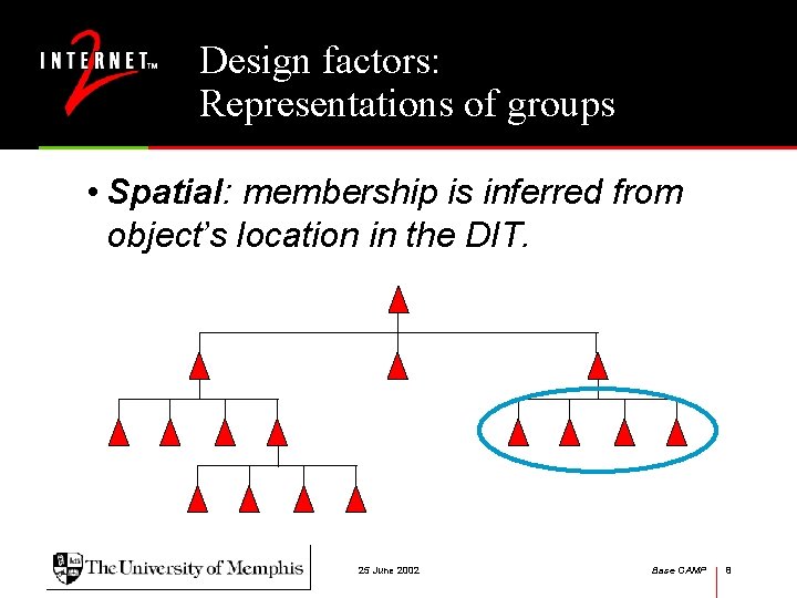 Design factors: Representations of groups • Spatial: membership is inferred from object’s location in