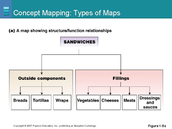 Concept Mapping: Types of Maps Copyright © 2007 Pearson Education, Inc. , publishing as