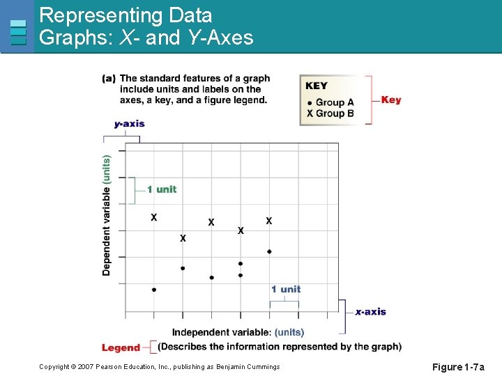 Representing Data Graphs: X- and Y-Axes Copyright © 2007 Pearson Education, Inc. , publishing