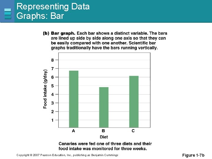 Representing Data Graphs: Bar Copyright © 2007 Pearson Education, Inc. , publishing as Benjamin